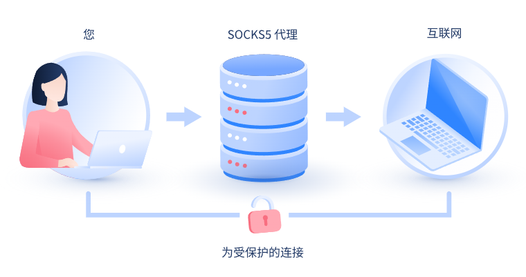 【昌都代理IP】什么是SOCKS和SOCKS5代理？